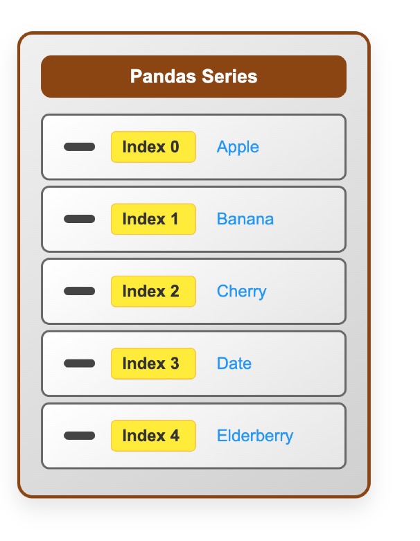 Filing Cabinet Metaphor for Pandas Series